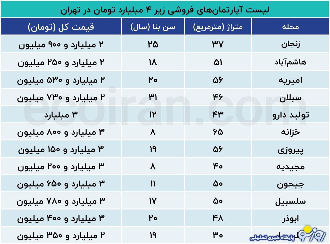 ارزان‌ترین خانه‌ای که می‌توان در پایتخت خرید چند است؟