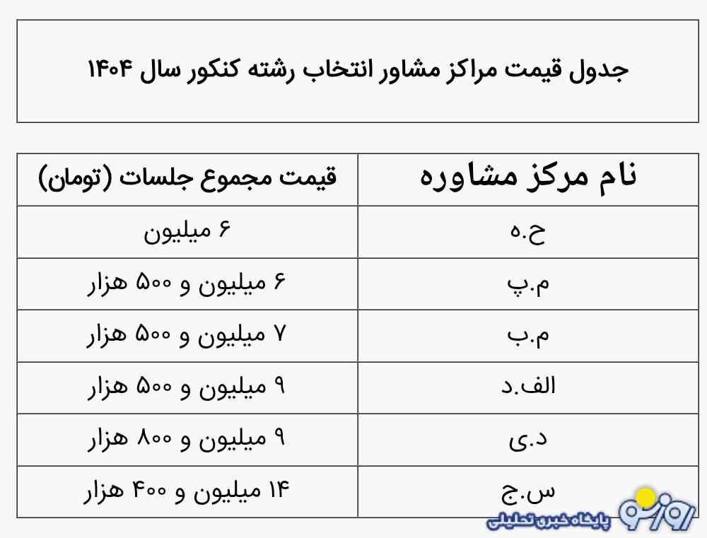 قیمت انتخاب رشته دانشگاهی چند؟