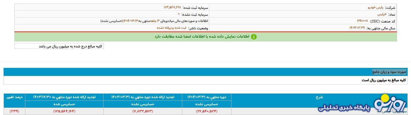 دلیل ادامه فعالیت پارس خودرو با توجه به زیان‌های سنگین چیست؟