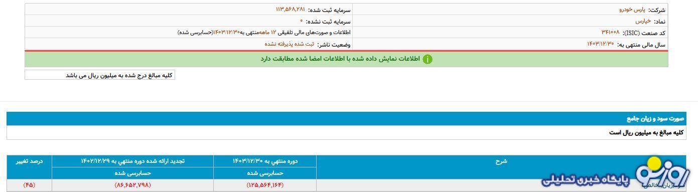 دلیل ادامه فعالیت پارس خودرو با توجه به زیان‌های سنگین چیست؟