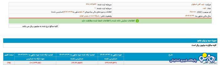 شرکت ذوب‌آهن اصفهان همچنان زیان ده!