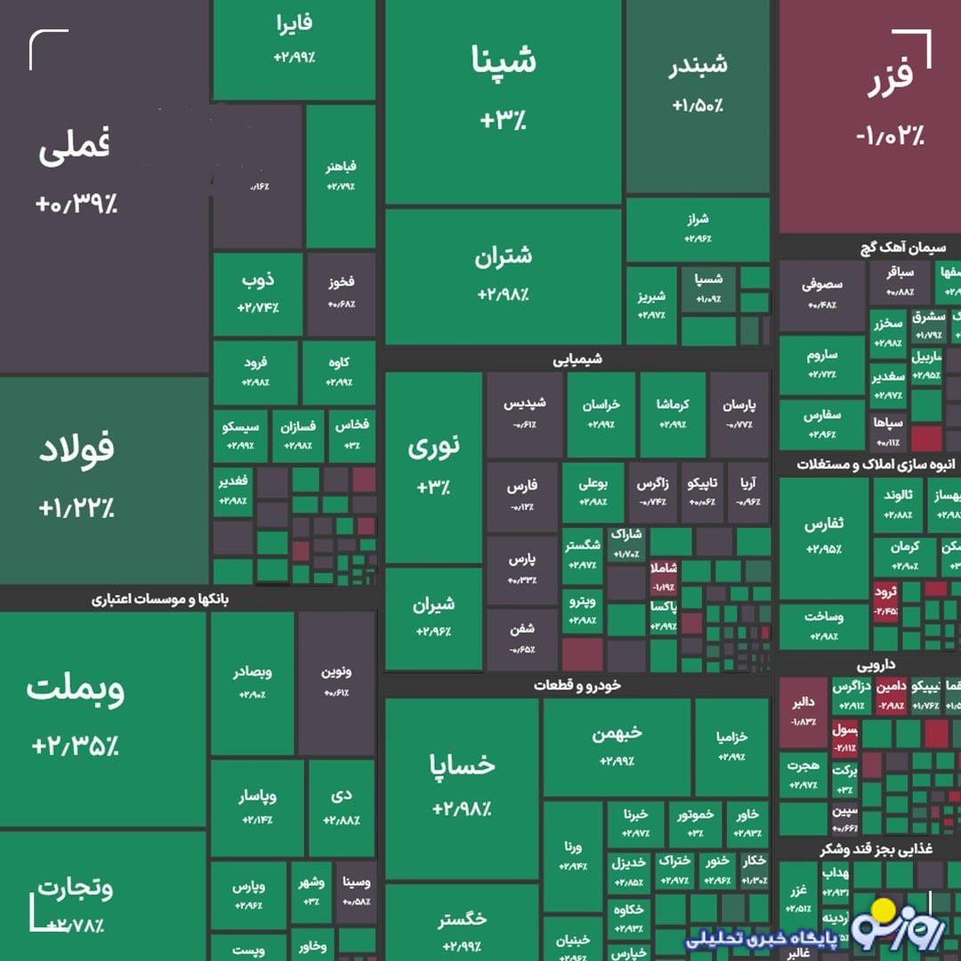 شاخص کل سهام در بازار امروز ۱۹ مهرماه شاخص کل سهام در بازار امروز ۱۹ مهرماه
