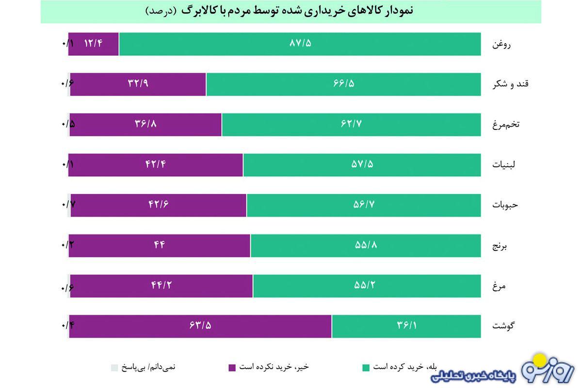 چالشهای دریافت کالابرگ! چالشهای دریافت کالابرگ!