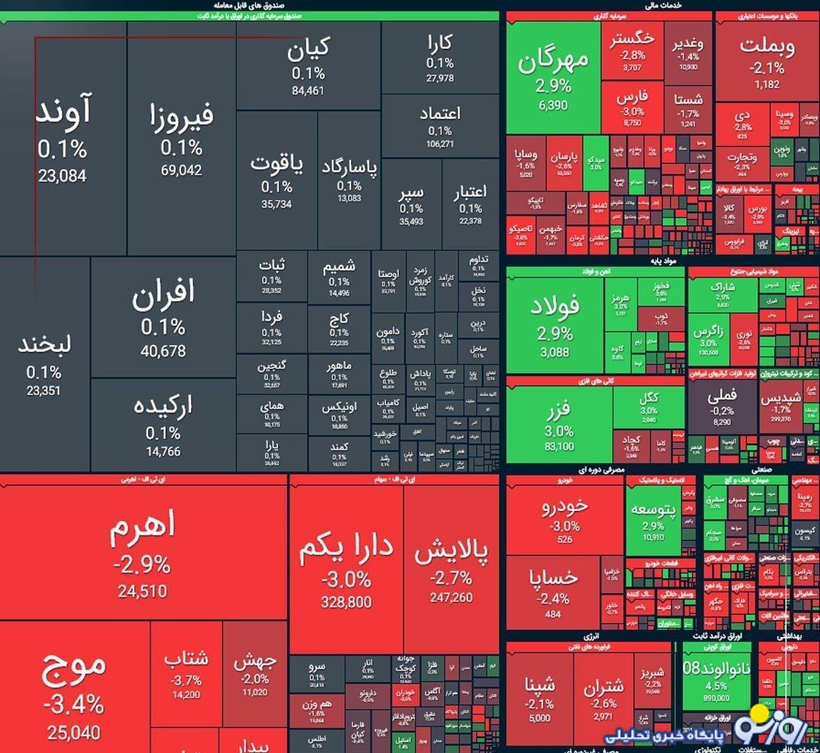 ریزش ۳۶ هزار واحدی شاخص بورس ریزش ۳۶ هزار واحدی شاخص بورس