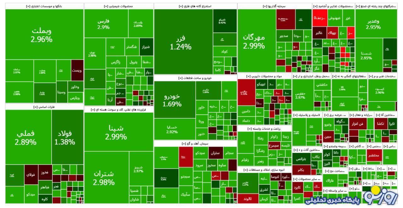 صعود ۳۲ هزار واحدی شاخص بورس صعود ۳۲ هزار واحدی شاخص بورس