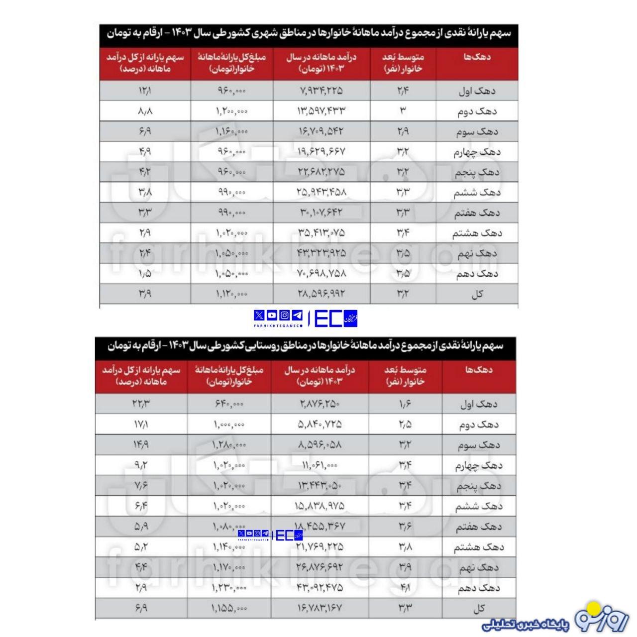 یارانه نقدی فقط برای ۳ دهک تأثیرگذار است!