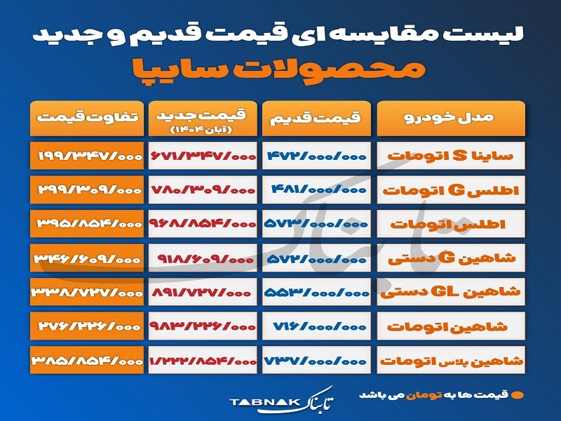 سونامی قیمتی در سایپا / مجوز وزارت صمت، مصرفکننده را له کرد! سونامی قیمتی در سایپا / مجوز وزارت صمت، مصرفکننده را له کرد!
