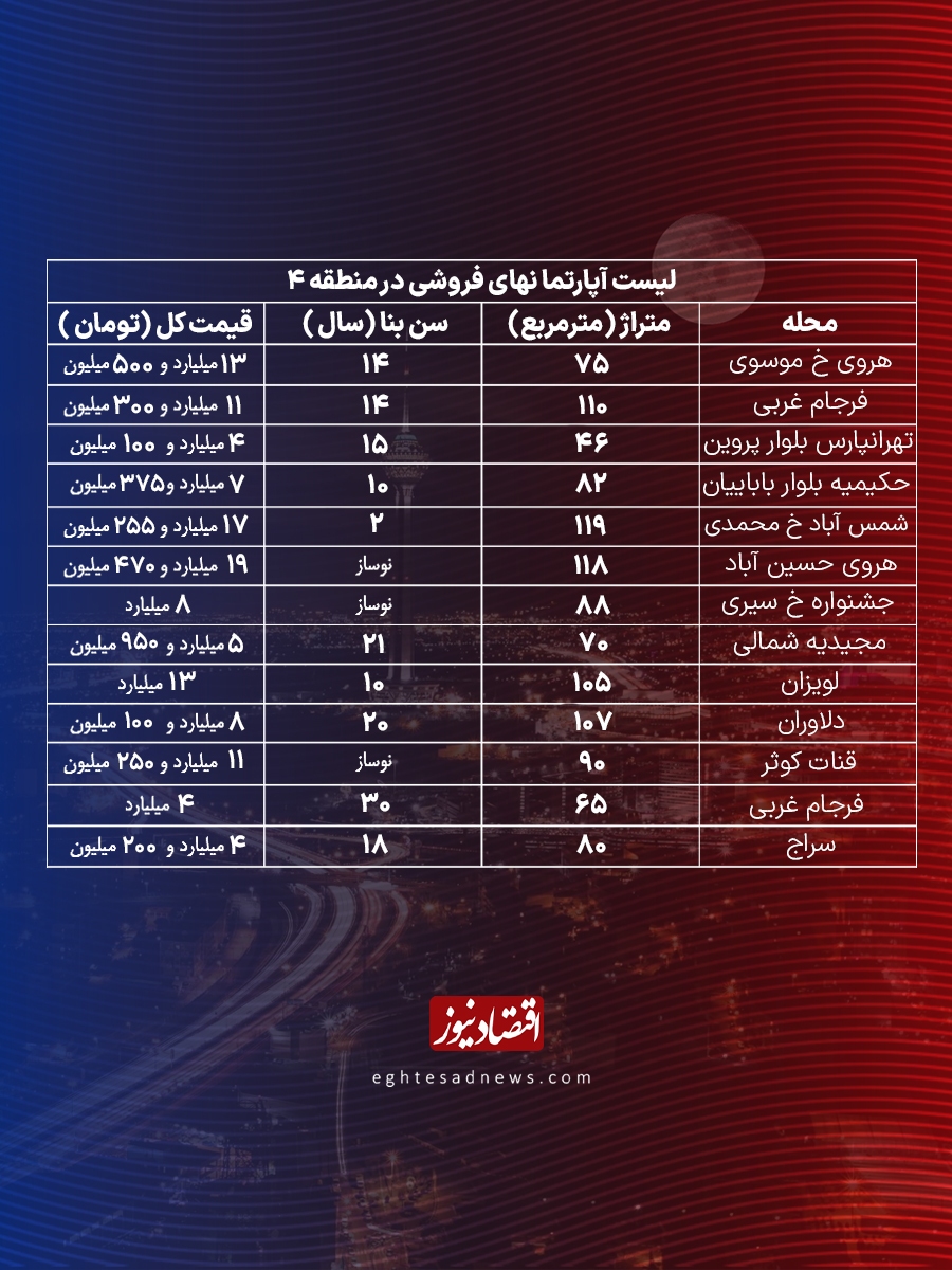 یک اتفاق عجیب در بازار مسکن + جدول قیمت یک اتفاق عجیب در بازار مسکن + جدول قیمت