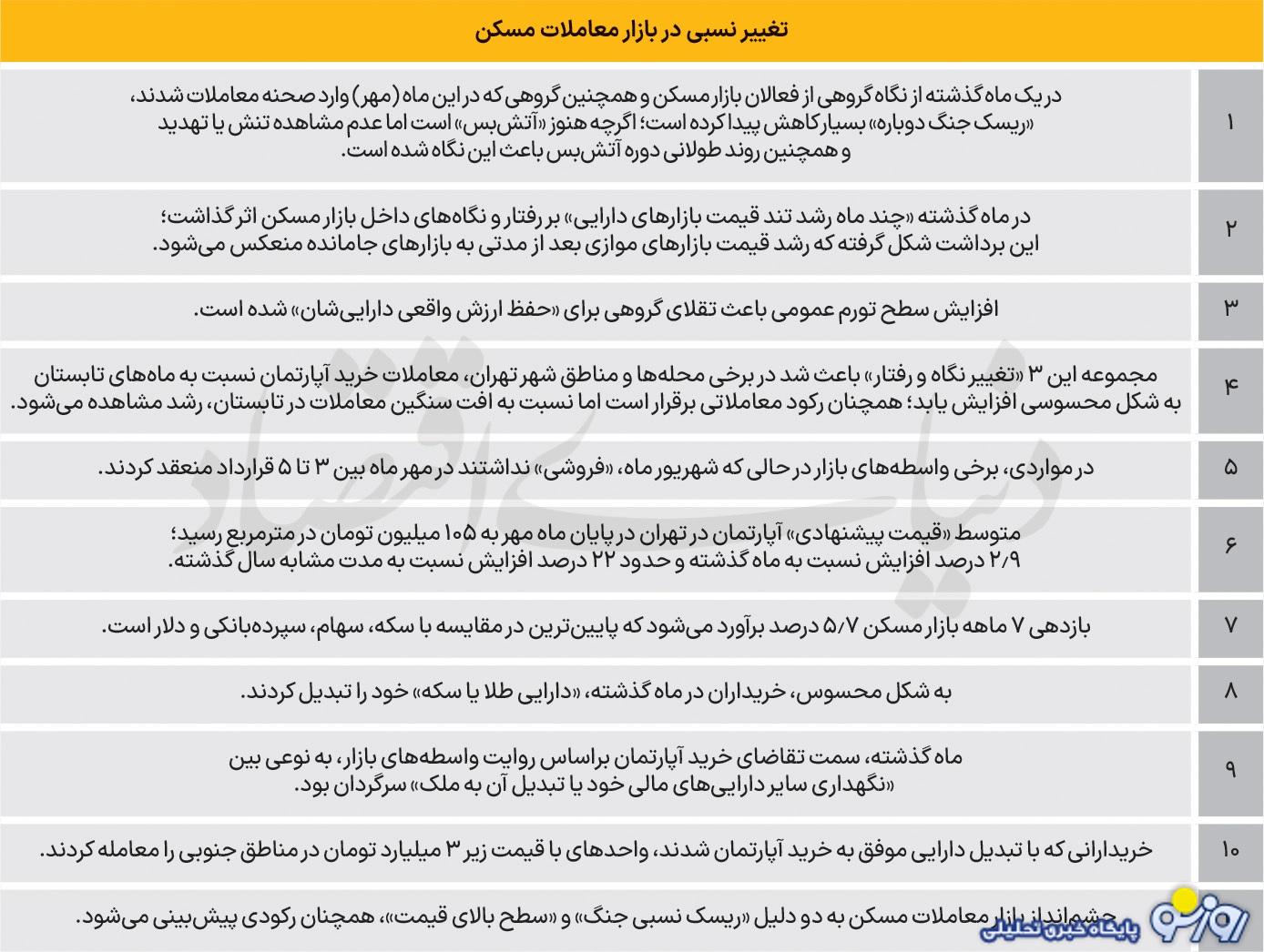 مسکن از بورس و طلا پیشی گرفت! مسکن از بورس و طلا پیشی گرفت!