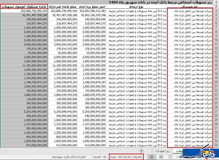 وام بانک آینده به ایران مال یعنی آقای انصاری پولها را از این جیب به اون جیب گذاشت! وام بانک آینده به ایران مال یعنی آقای انصاری پولها را از این جیب به اون جیب گذاشت!