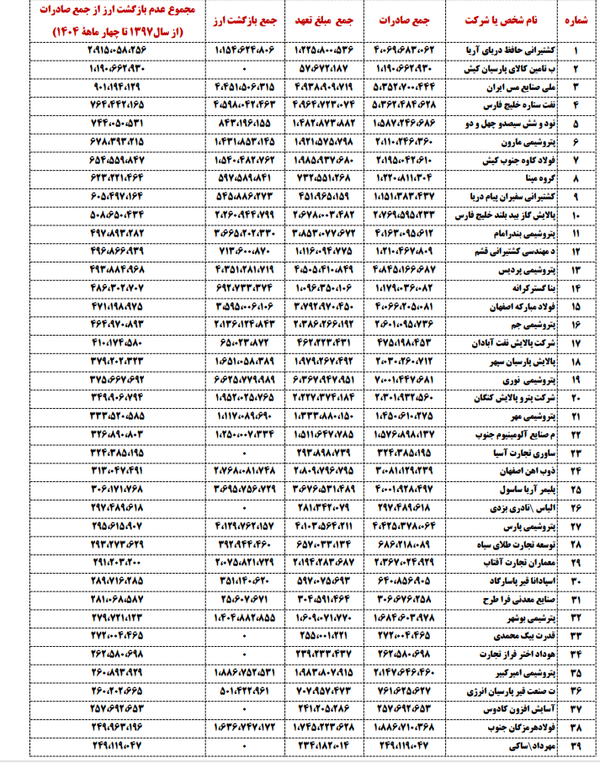 صدرنشین فهرست فرار دلار از کشور صدرنشین فهرست فرار دلار از کشور