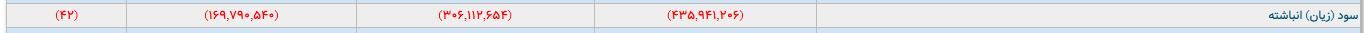 ملل؛ موسسه‌ای که منحل نشد، اما منفی‌تر شد/ 1,850,000,000 تومان زیان خالص هر 60 دقیقه!