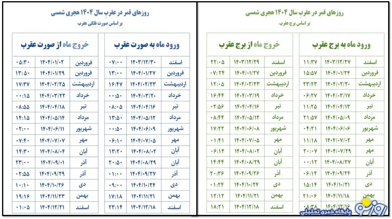 روز‌های قمر در عقرب آذر ۱۴۰۴