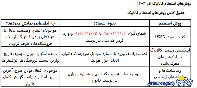 روش استعلام واریز کالابرگ آذرماه
