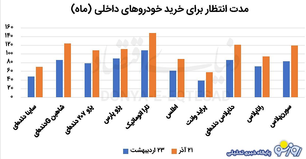 انتظار طولانی برای خرید خودرو! انتظار طولانی برای خرید خودرو!