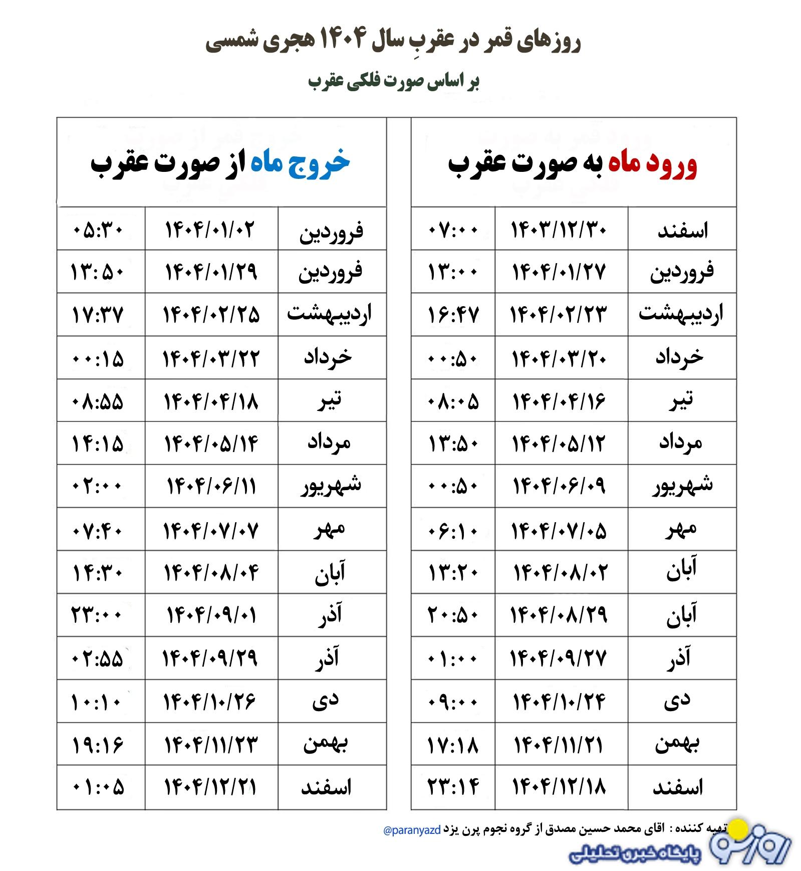 روز‌های قمر در عقرب دی ۱۴۰۴
