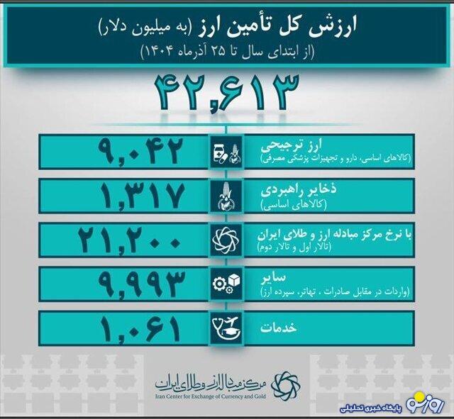 کاهش ۲ میلیارد دلاری تامین ارز کشور نتیجه مکانیسم ماشه!