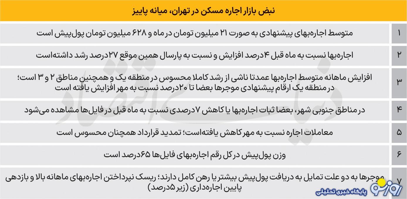 اوضاع رهن و اجاره‌ها در شهر تهران چطور است؟