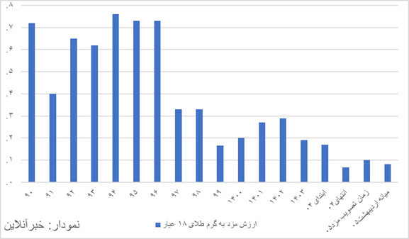 اثر افزایش ۶۰ درصدی مزد در ۴۵ روز خنثی شد/ قدرت خرید مزد امسال،  معادل ۱۰ درصد سال ۹۴